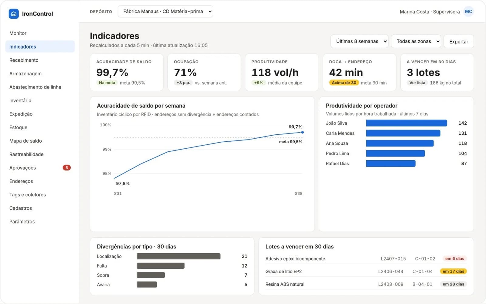 Painel de indicadores com acuracidade, ocupação e produtividade